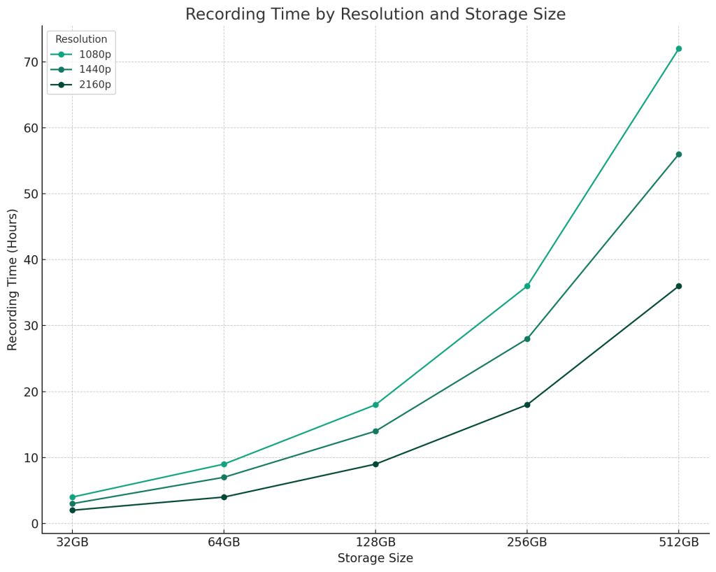 recording time by resolution and storage size graph